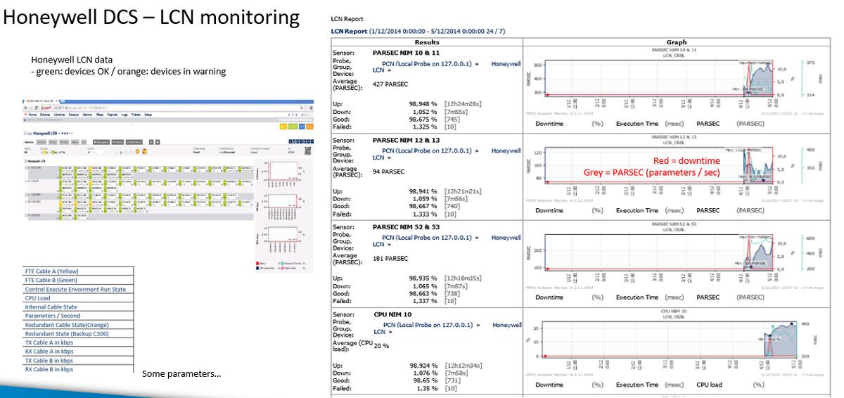 PRTG report about Honeywell DCS - LCN monitoring