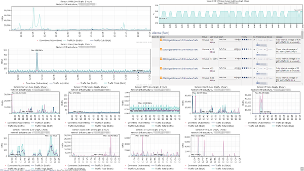 Custom PRTG dashboard at PET-Xi