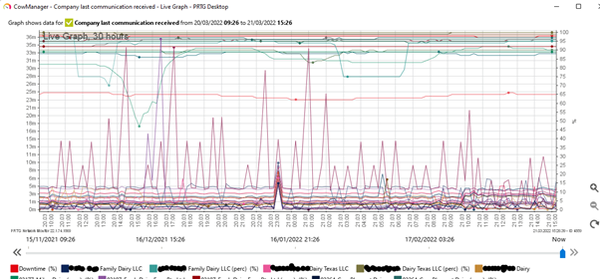 Live graph: Monitoring with CowManager and PRTG